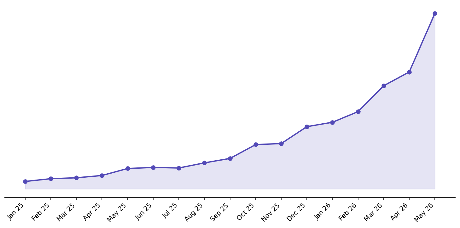 Sliplane User Activity Wachstum zwischen Januar und Mai