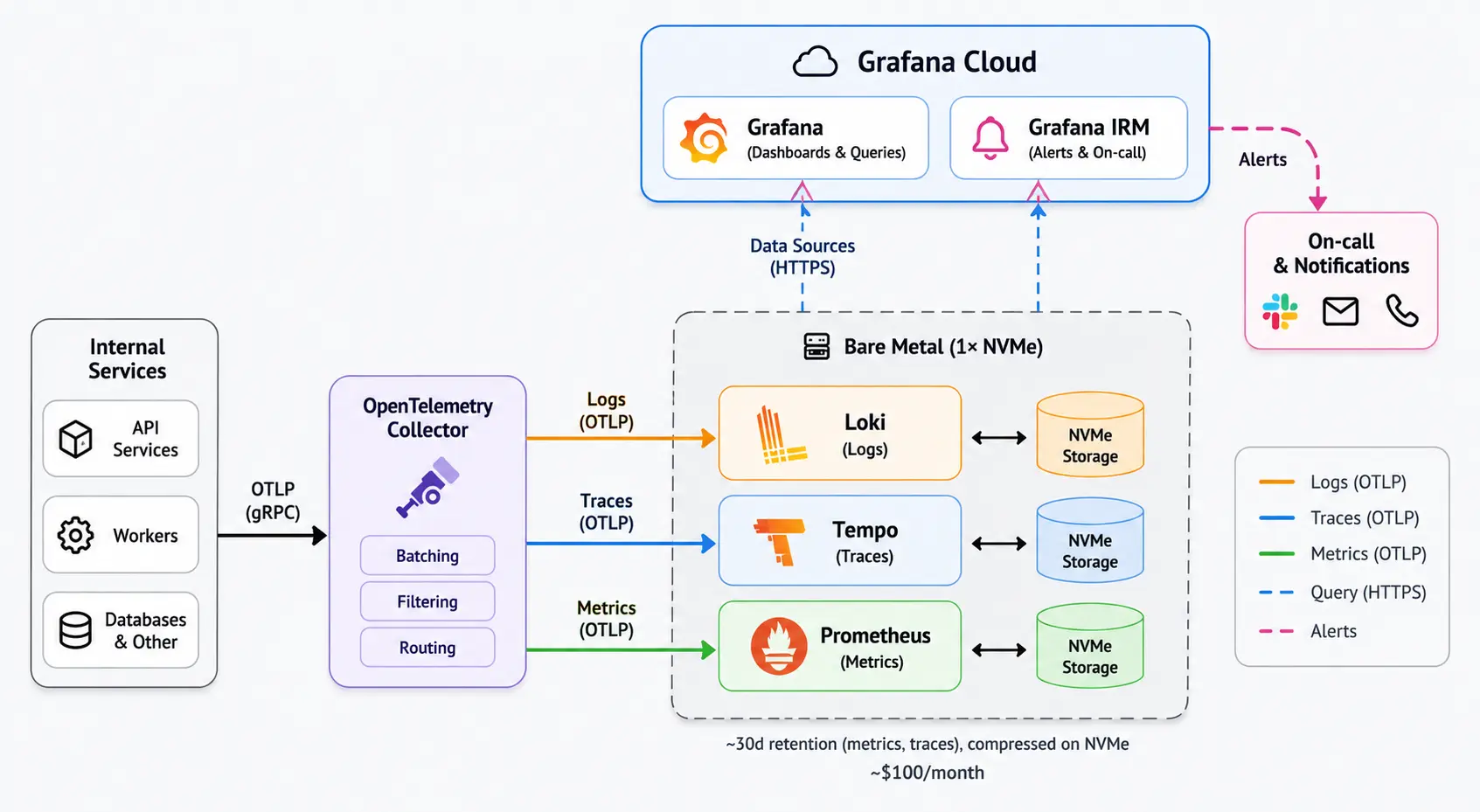 Sliplanes internes Observability-Setup mit OpenTelemetry Collectors, Loki, Tempo, Prometheus, Grafana Cloud und Grafana IRM
